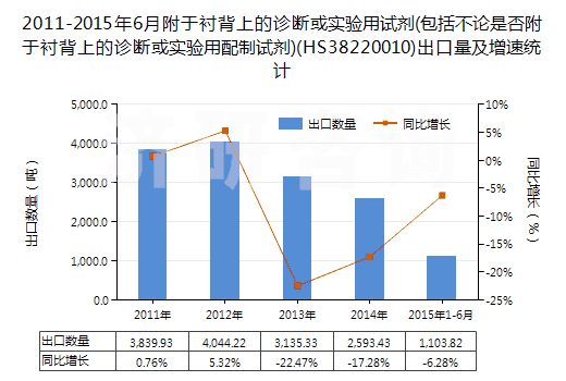 2011-2015年6月附于襯背上的診斷或實驗用試劑(包括不論是否附于襯背上的診斷或實驗用配制試劑)(HS38220010)出口量及增速統(tǒng)計